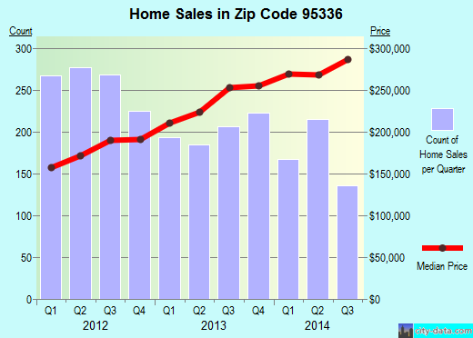 Zip code 95336 (Manteca, California) real estate house value trends