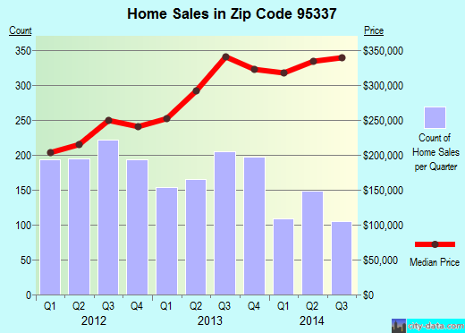 Zip code 95337 (Manteca, California) real estate house value trends