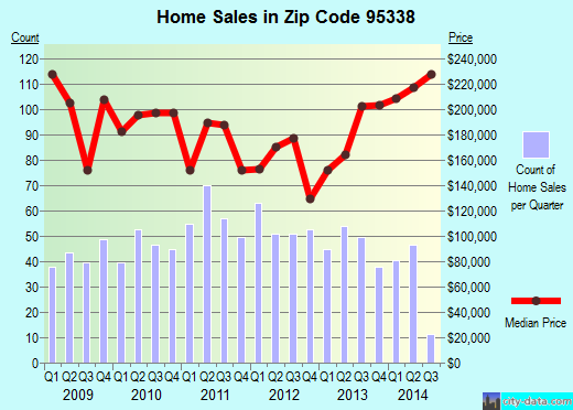 Zip code 95338 (Mariposa, California) real estate house value trends