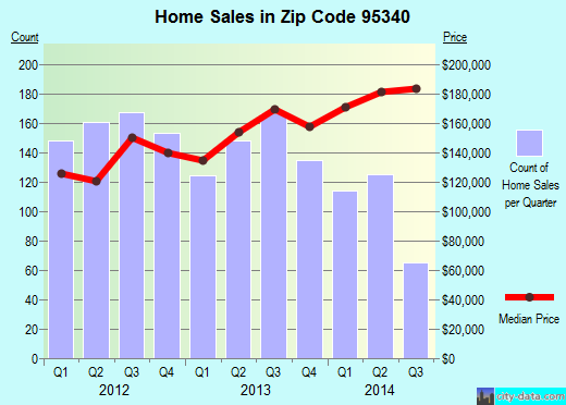Zip code 95340 (Merced, California) real estate house value trends