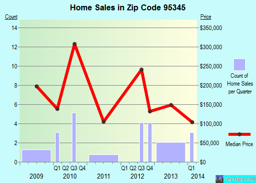 Zip code 95345 (, California) real estate house value trends