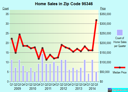 Zip code 95346 (Mi-Wuk Village, California) real estate house value trends