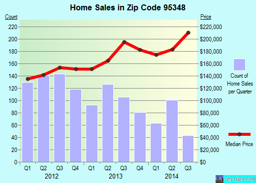 Zip code 95348 (Merced, California) real estate house value trends