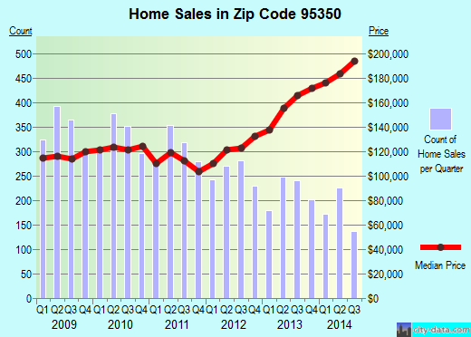 Zip code 95350 (Modesto, California) real estate house value trends