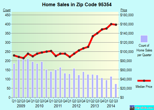 Zip code 95354 (Modesto, California) real estate house value trends