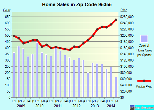 Zip code 95355 (MODESTO, California) real estate house value trends