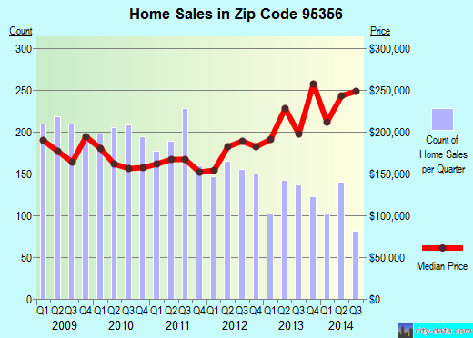 Zip code 95356 (Modesto, California) real estate house value trends