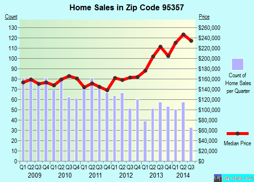 Zip code 95357 (Modesto, California) real estate house value trends