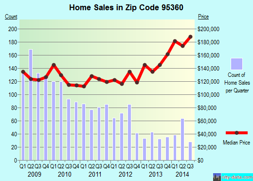 Zip code 95360 (Newman, California) real estate house value trends