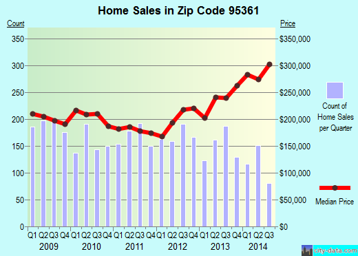 Zip code 95361 (Oakdale, California) real estate house value trends