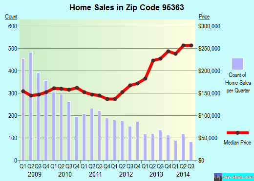 Zip code 95363 (Patterson, California) real estate house value trends