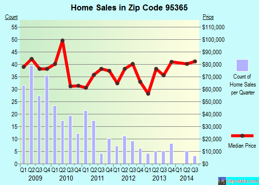 Zip code 95365 (Planada, California) real estate house value trends