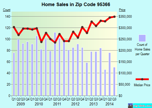 Zip code 95366 (Ripon, California) real estate house value trends