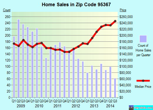 Zip code 95367 (RIVERBANK, California) real estate house value trends