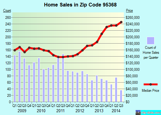 Zip code 95368 (Salida, California) real estate house value trends