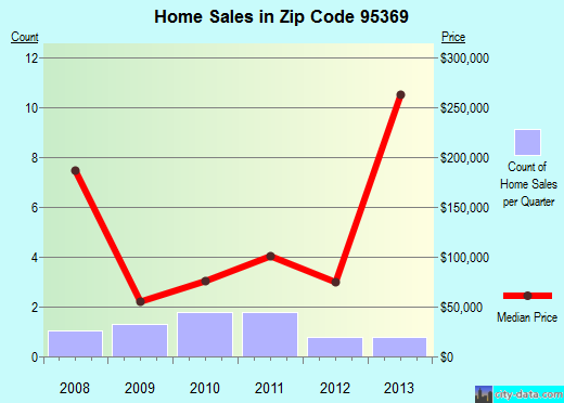 Zip code 95369 (, California) real estate house value trends