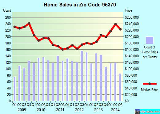 Zip code 95370 (SONORA, California) real estate house value trends