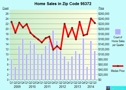 Zip code 95372 (Soulsbyville, California) real estate house value trends