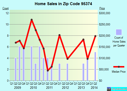 Zip code 95374 (, California) real estate house value trends