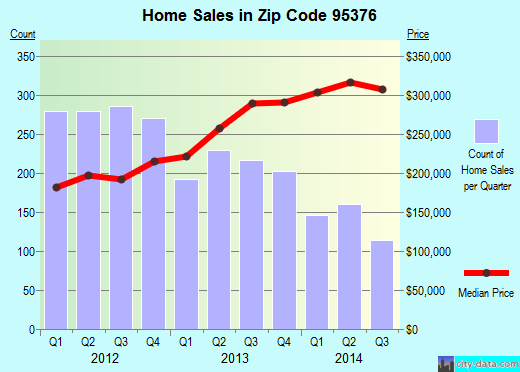Zip code 95376 (TRACY, California) real estate house value trends