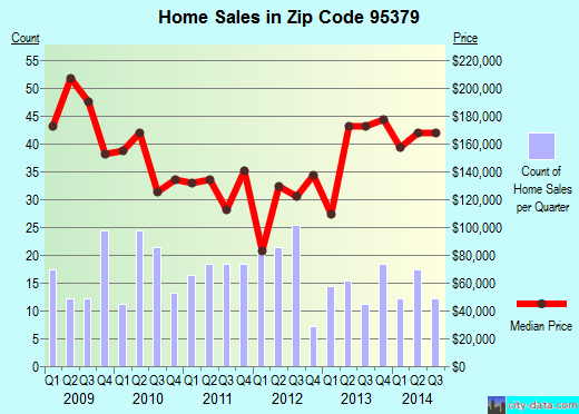 Zip code 95379 (Tuolumne City, California) real estate house value trends