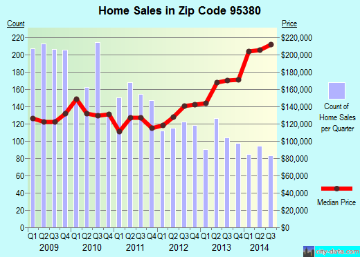 Zip code 95380 (TURLOCK, California) real estate house value trends