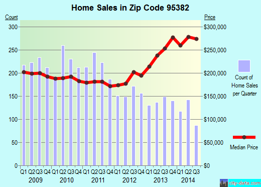 Zip code 95382 (TURLOCK, California) real estate house value trends