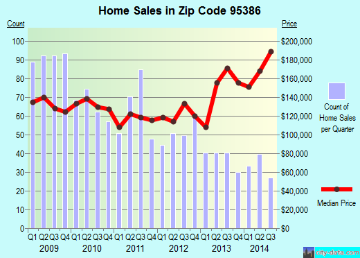 Zip code 95386 (Waterford, California) real estate house value trends