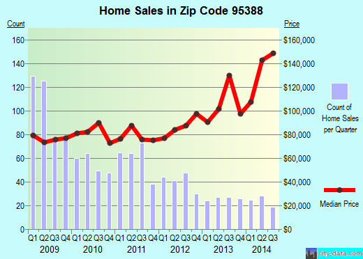 Zip code 95388 (WINTON, California) real estate house value trends