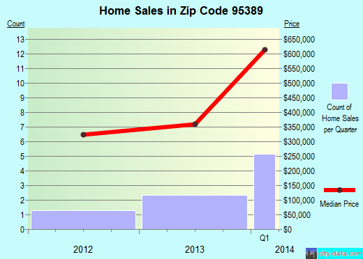 Zip code 95389 (Yosemite Valley, California) real estate house value trends