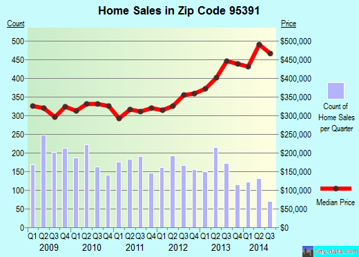 Zip code 95391 (TRACY, California) real estate house value trends