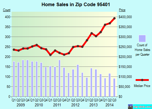 Zip code 95401 (Santa Rosa, California) real estate house value trends
