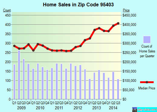 Zip code 95403 (Santa Rosa, California) real estate house value trends