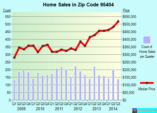 Zip code 95404 (Santa Rosa, California) real estate house value trends