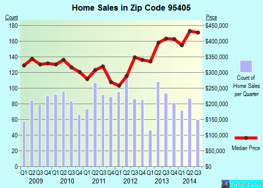 Zip code 95405 (Santa Rosa, California) real estate house value trends