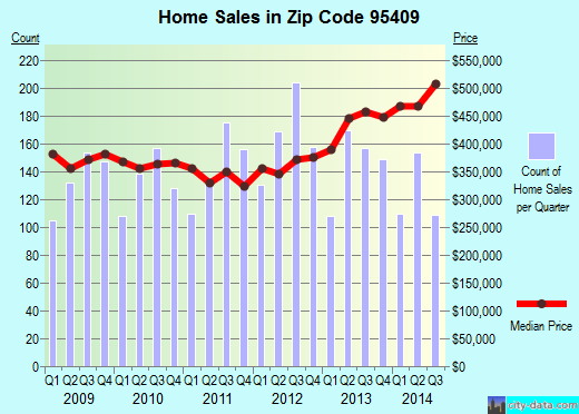 Zip code 95409 (SANTA ROSA, California) real estate house value trends