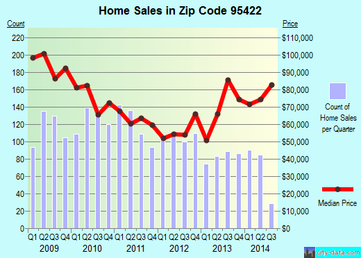 Zip code 95422 (CLEARLAKE, California) real estate house value trends
