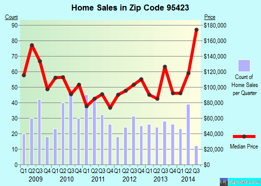 Zip code 95423 (Clearlake Oaks, California) real estate house value trends