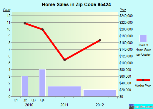 Zip code 95424 (, California) real estate house value trends
