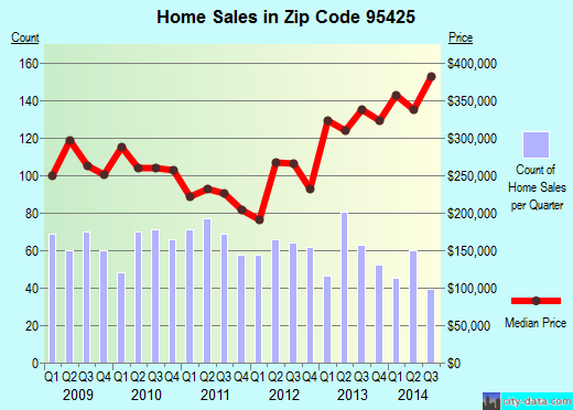 Zip code 95425 (Cloverdale, California) real estate house value trends