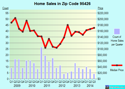 Zip code 95426 (Cobb, California) real estate house value trends
