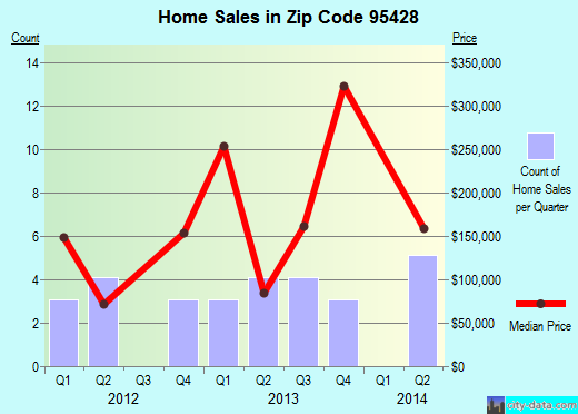 Zip code 95428 (Covelo, California) real estate house value trends