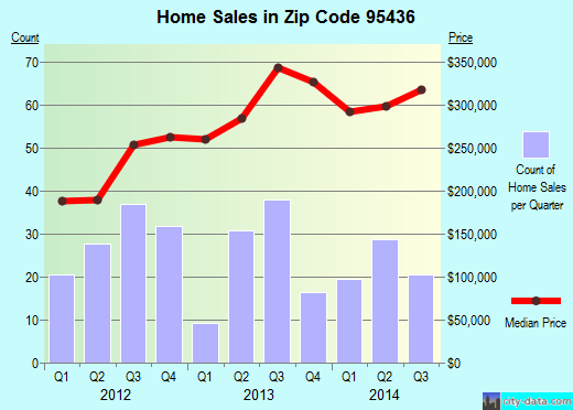 Zip code 95436 (FORESTVILLE, California) real estate house value trends