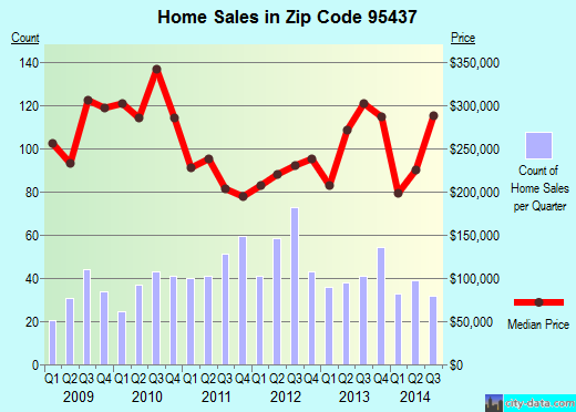 Zip code 95437 (Fort Bragg, California) real estate house value trends