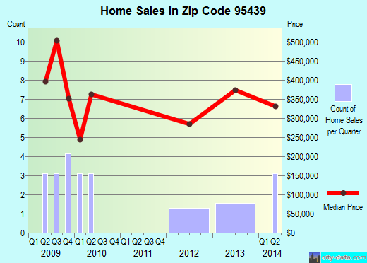 Zip code 95439 (, California) real estate house value trends