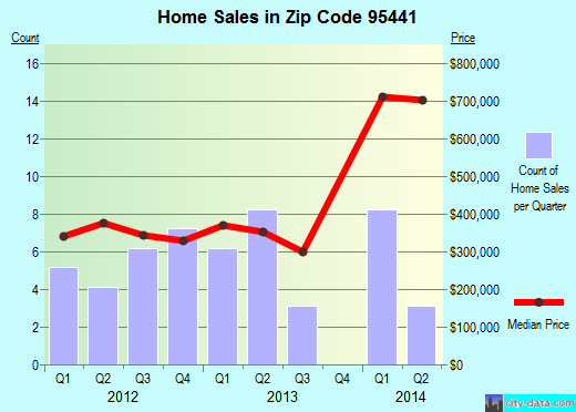 Zip code 95441 (, California) real estate house value trends