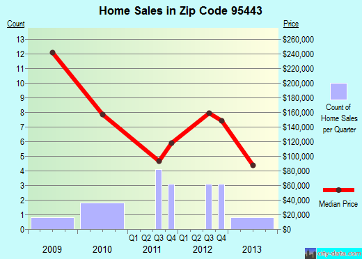 Zip code 95443 (, California) real estate house value trends