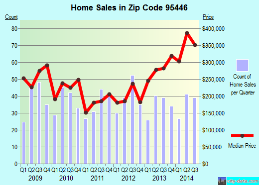 Zip code 95446 (Guerneville, California) real estate house value trends