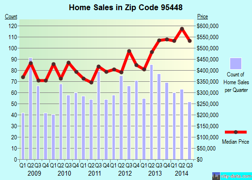 Zip code 95448 (Healdsburg, California) real estate house value trends