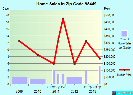 Zip code 95449 (Hopland, California) real estate house value trends